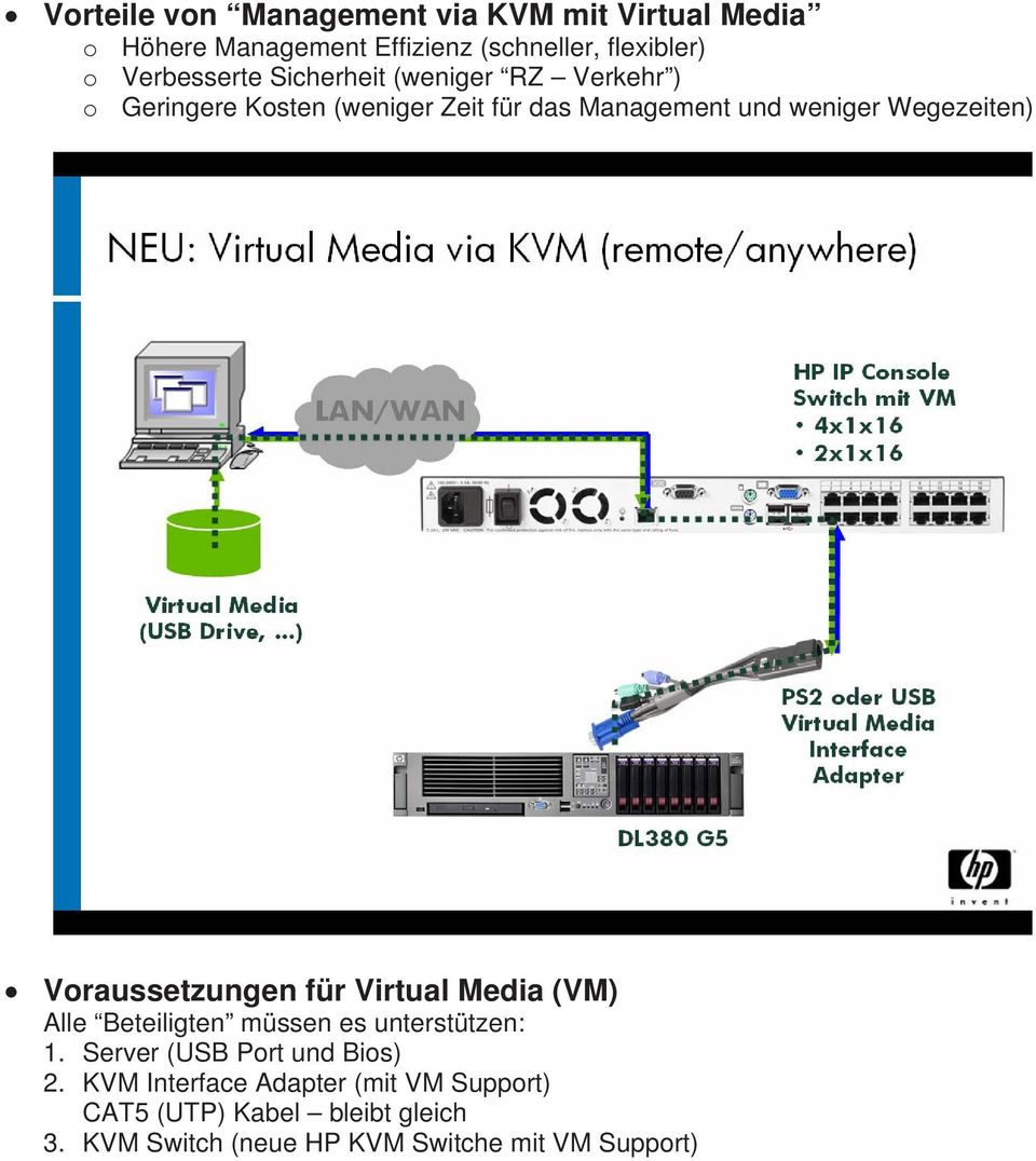 Wegezeiten) Voraussetzungen für Virtual Media (VM) Alle Beteiligten müssen es unterstützen: 1.