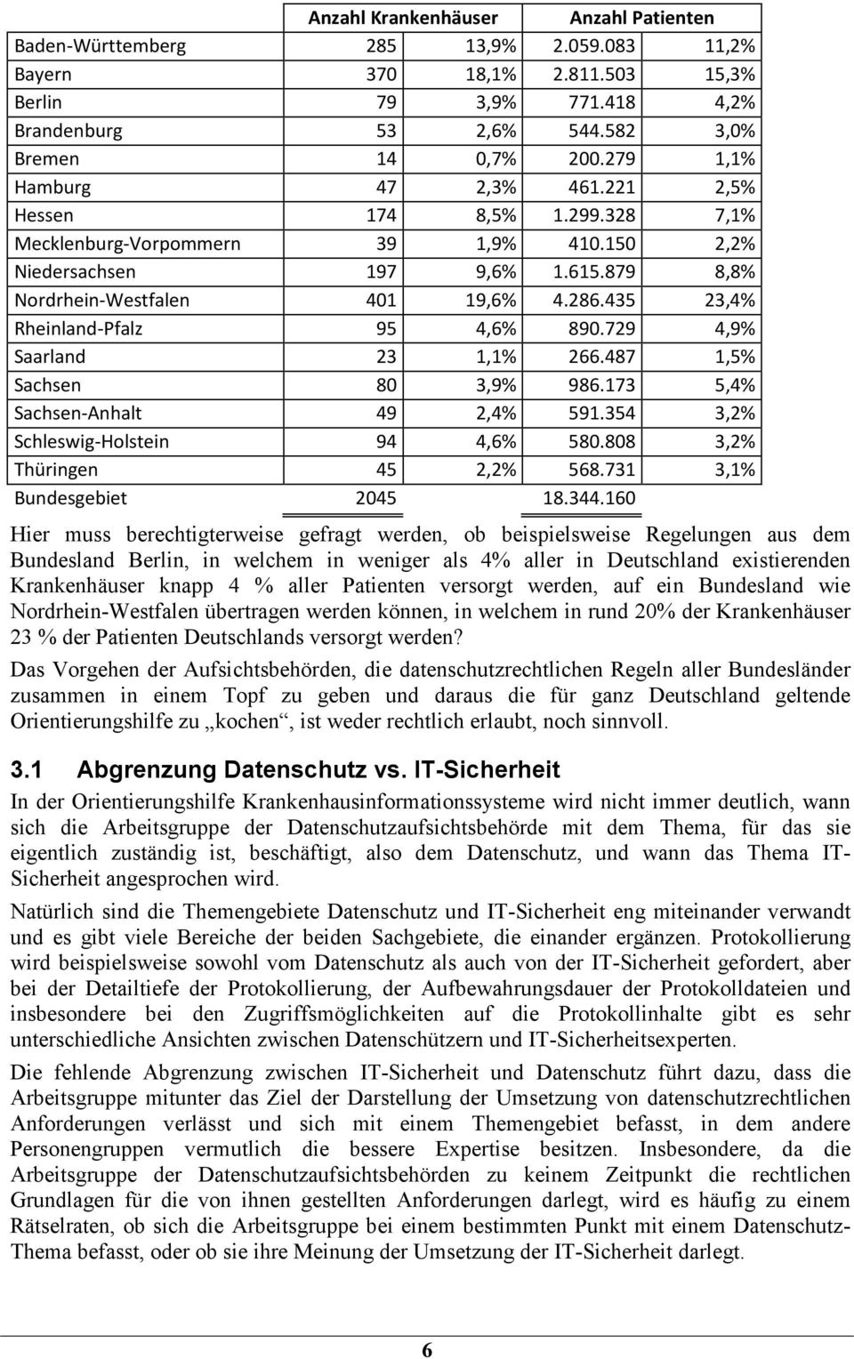435 23,4% Rheinland-Pfalz 95 4,6% 890.729 4,9% Saarland 23 1,1% 266.487 1,5% Sachsen 80 3,9% 986.173 5,4% Sachsen-Anhalt 49 2,4% 591.354 3,2% Schleswig-Holstein 94 4,6% 580.