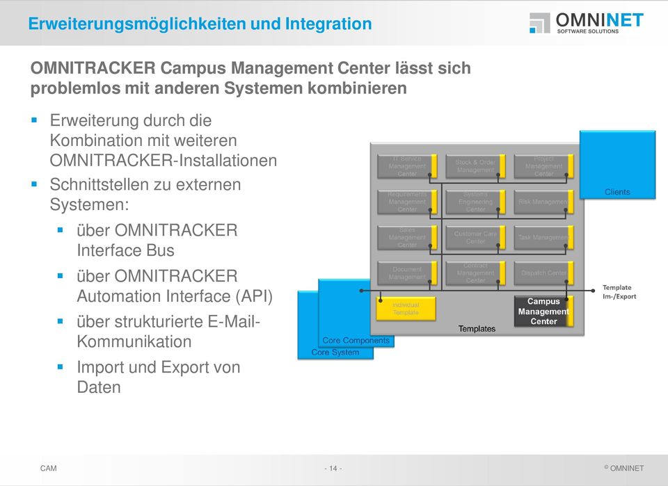 OMNITRACKER-Installationen Schnittstellen zu externen Systemen: über OMNITRACKER Interface Bus