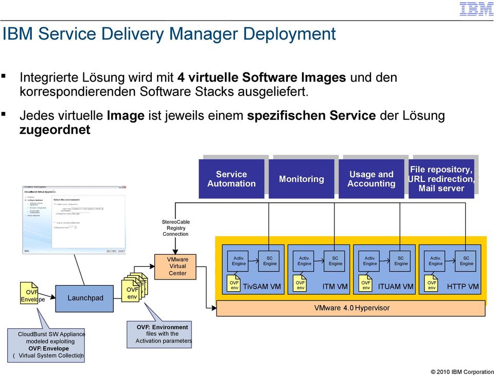 Accounting URL redirection, Accounting Mailserver server Mail Monitoring Monitoring StereoCable Registry Connection VMware Virtual Center OVF Envelope Launchpad OVF OVF OVF OVF env env env env Activ.