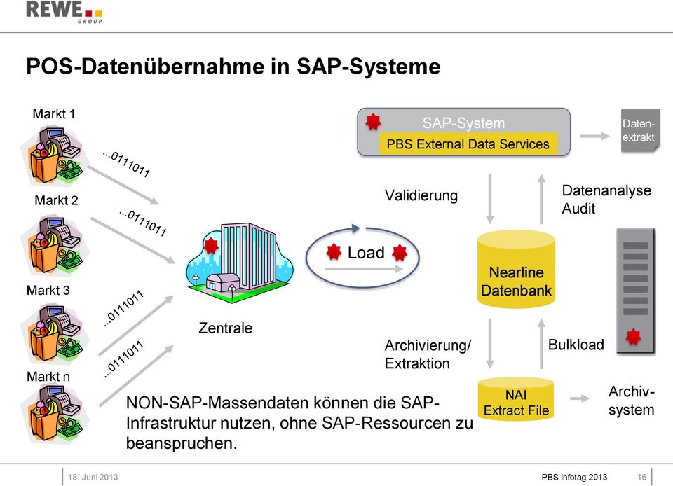 Archivierung/ Extraktion NON-SAP-Massendaten können die SAP- Infrastruktur nutzen, ohne