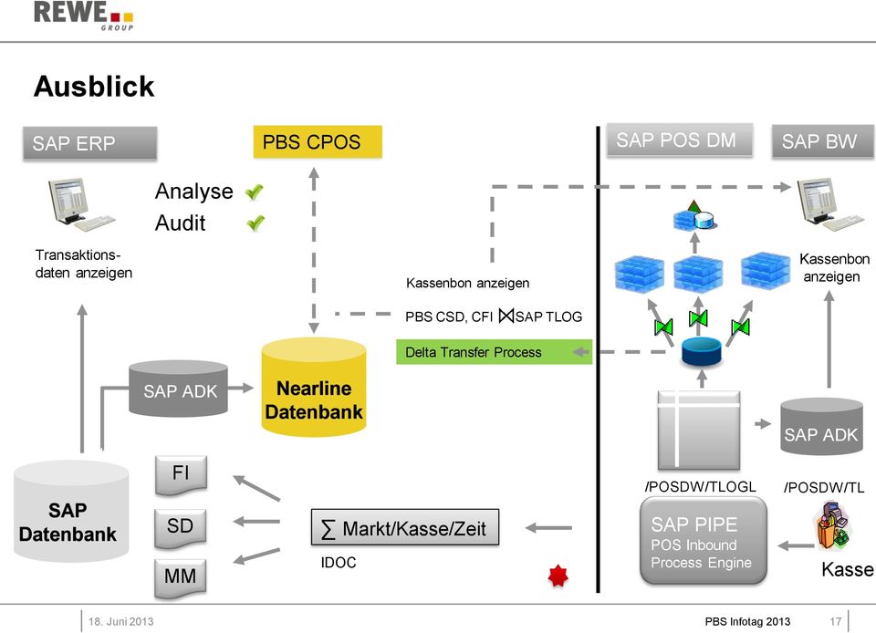 ADK Nearline Datenbank SAP ADK SAP Datenbank FI SD MM Markt/Kasse/Zeit IDOC