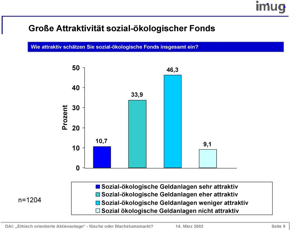 Sozial-ökologische Geldanlagen eher attraktiv Sozial-ökologische Geldanlagen weniger attraktiv Sozial