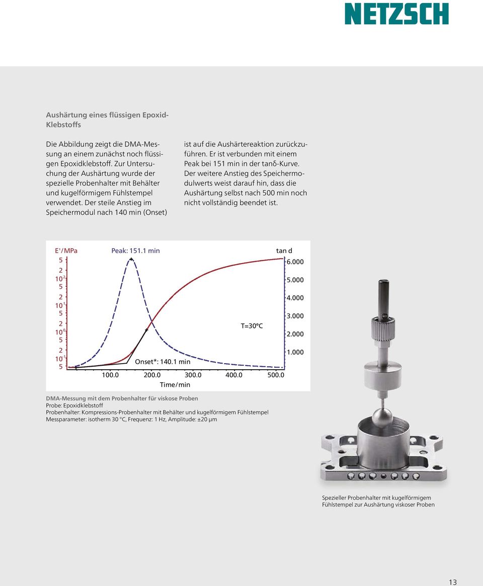 Der steile Anstieg im Speichermodul nach 140 min (Onset) ist auf die Aushärtereaktion zurückzuführen. Er ist verbunden mit einem Peak bei 151 min in der tanδ-kurve.