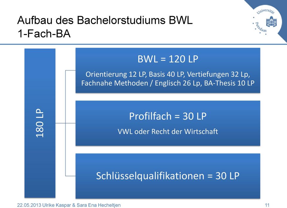 Lp, BA-Thesis 10 LP Profilfach = 30 LP VWL oder Recht der Wirtschaft