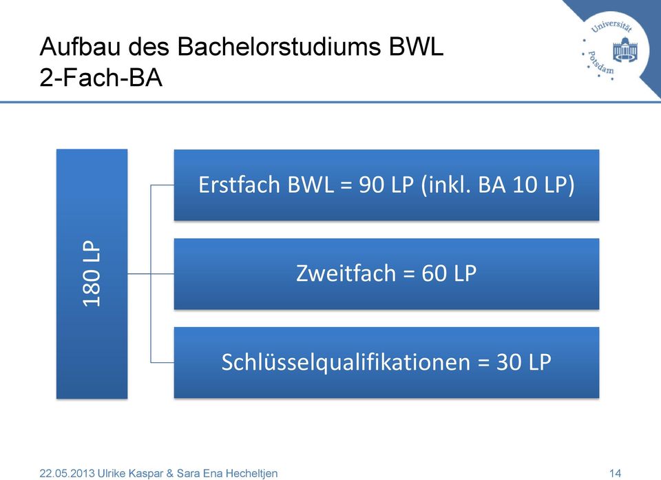 BA 10 LP) Zweitfach = 60 LP