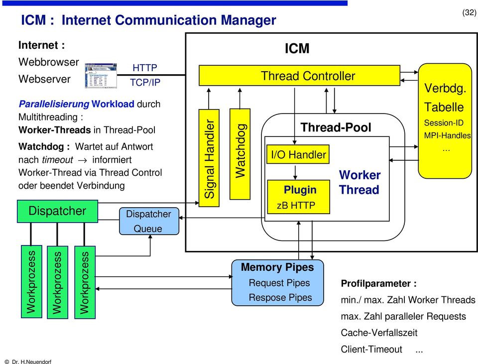 Control oder beendet Verbindung Dispatcher Dispatcher Signal Handler Watchdog I/O Handler Plugin zb HTTP Thread-Pool Worker Thread Tabelle Session-ID