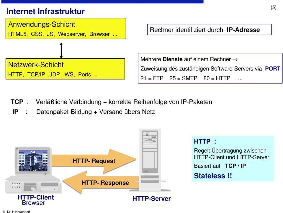 .. Mehrere Dienste auf einem Rechner Zuweisung des zuständigen Software-Servers via PORT 21 = FTP 25 = SMTP 80 = HTTP.
