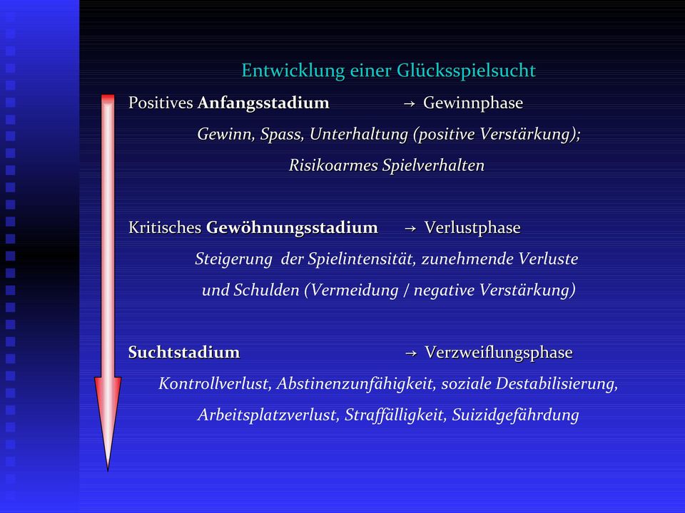 Spielintensität, zunehmende Verluste und Schulden (Vermeidung / negative Verstärkung) Suchtstadium