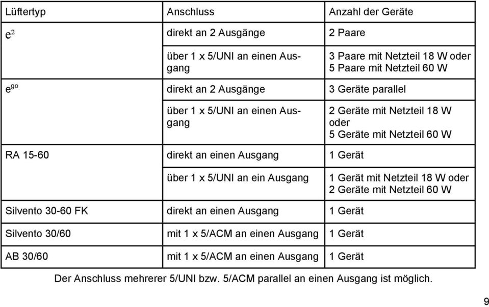 oder 5 Geräte mit Netzteil 60 W 1 Gerät 1 Gerät mit Netzteil 18 W oder 2 Geräte mit Netzteil 60 W Silvento 30-60 FK direkt an einen Ausgang 1 Gerät Silvento 30/60