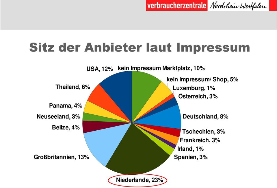 Marktplatz, 10% kein Impressum/ Shop, 5% Luxemburg, 1% Österreich, 3%