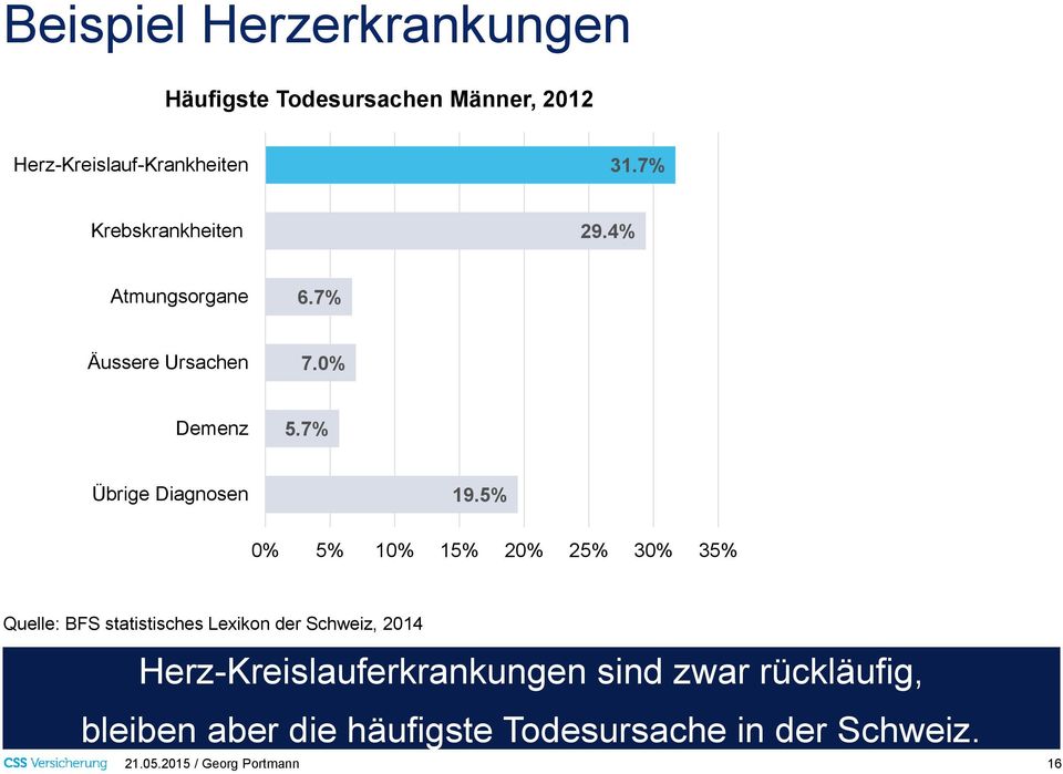 5% 0% 5% 10% 15% 20% 25% 30% 35% Quelle: BFS statistisches Lexikon der Schweiz, 2014