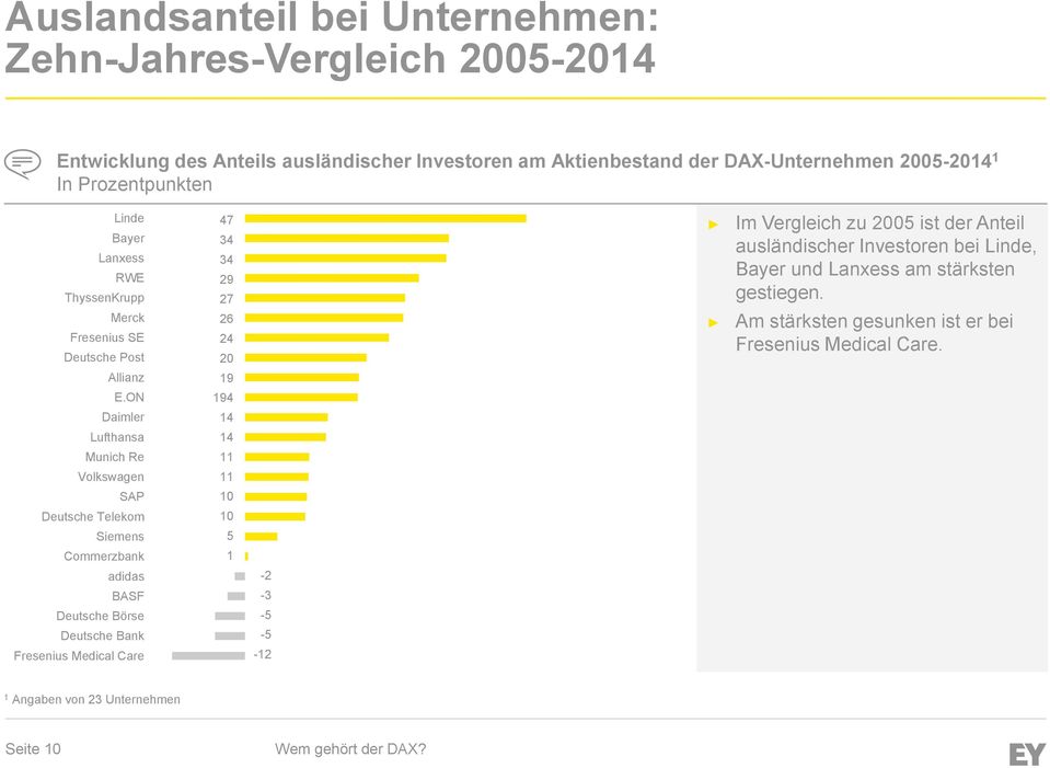 ON 47 34 34 29 27 26 24 20 9 94 Im Vergleich zu 2005 ist der Anteil ausländischer Investoren bei Linde, Bayer und Lanxess am stärksten gestiegen.