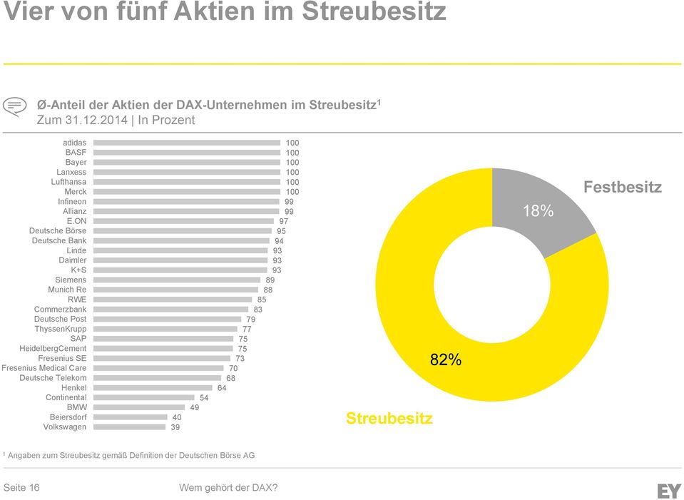 ON Deutsche Börse Deutsche Bank Linde Daimler K+S Siemens Munich Re RWE Commerzbank Deutsche Post ThyssenKrupp SAP HeidelbergCement Fresenius SE