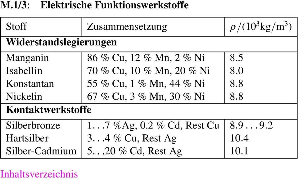 0 Konstantan 55 % Cu, 1 % Mn, 44 % Ni 8 8 Nickelin 67 % Cu, 3 % Mn, 30 % Ni 8 8 Kontaktwerkstoffe