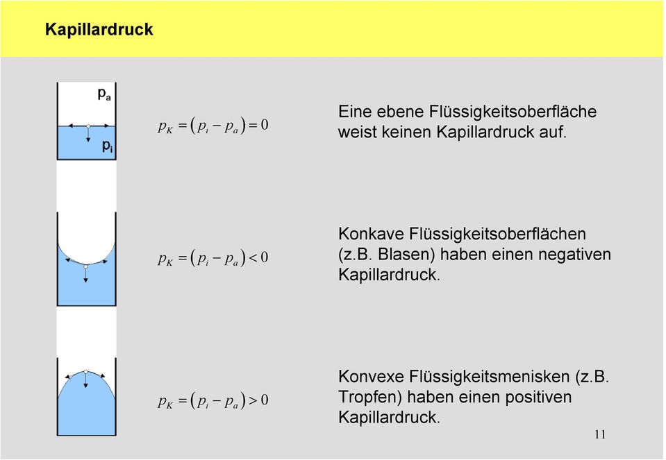 ( ) 0 p = p p < K i a Konkave Flüssigkeitsobe