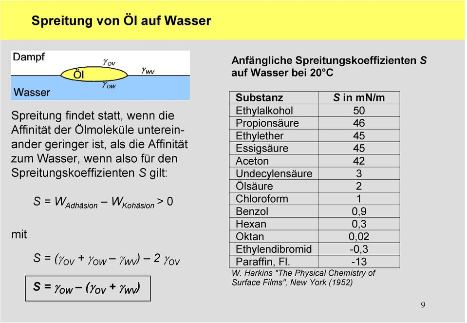 + γ OW γ WV ) 2 γ OV S = γ OW (γ OV + γ WV ) Substanz S in mn/m Ethylalkohol 50 Propionsäure 46 Ethylether 45 Essigsäure 45 Aceton 42 Undecylensäure 3