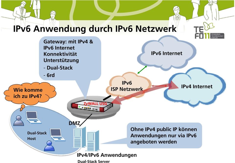 ZyWALL USG IPv6 ISP Netzwerk IPv6 Internet IPv4 Internet Dual-Stack Host DMZ