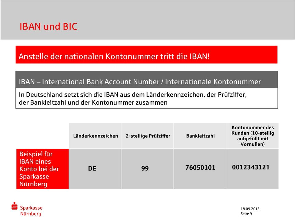 Länderkennzeichen, der Prüfziffer, der Bankleitzahl und der Kontonummer zusammen Beispiel für IBAN eines Konto
