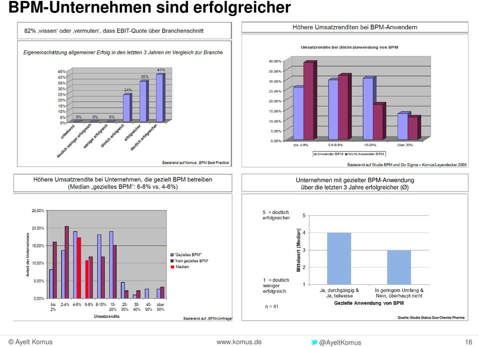 über die letzten 3 Jahre erfolgreicher