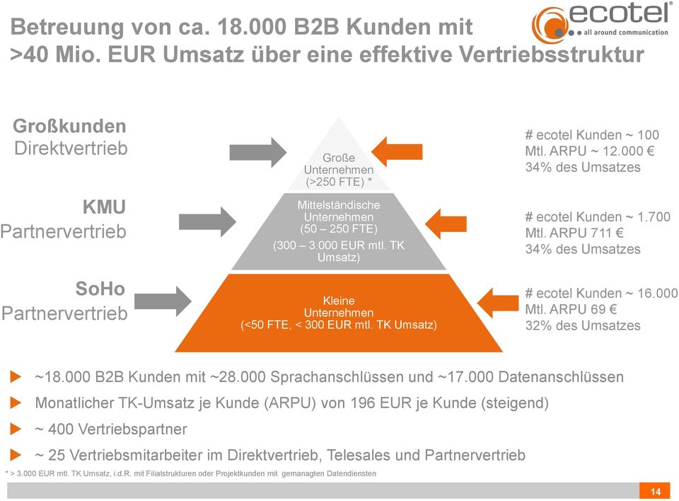 000 EUR mtl. TK Umsatz) Kleine Unternehmen (<50 FTE, < 300 EUR mtl. TK Umsatz) # ecotel Kunden ~ 100 Mtl. ARPU ~ 12.000 34% des Umsatzes # ecotel Kunden ~ 1.700 Mtl.