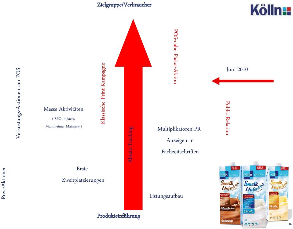 Print-Kampagne Zweitplatzierungen Absatz-Tracking POS-nahe Plakat-Aktion