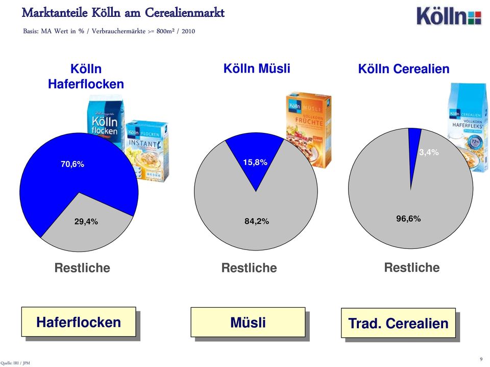 Kölln Cerealien 70,6% 15,8% 3,4% 29,4% 84,2% 96,6% Restliche