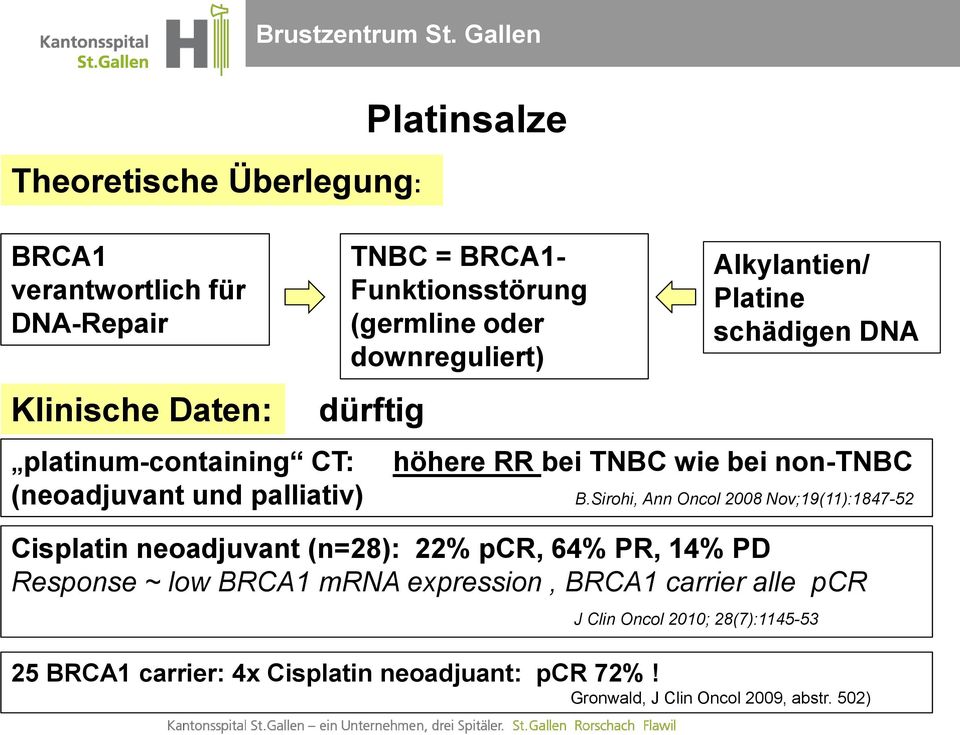 Sirohi, Ann Oncol 2008 Nov;19(11):1847-52 Cisplatin neoadjuvant (n=28): 22% pcr, 64% PR, 14% PD Response ~ low BRCA1 mrna expression, BRCA1