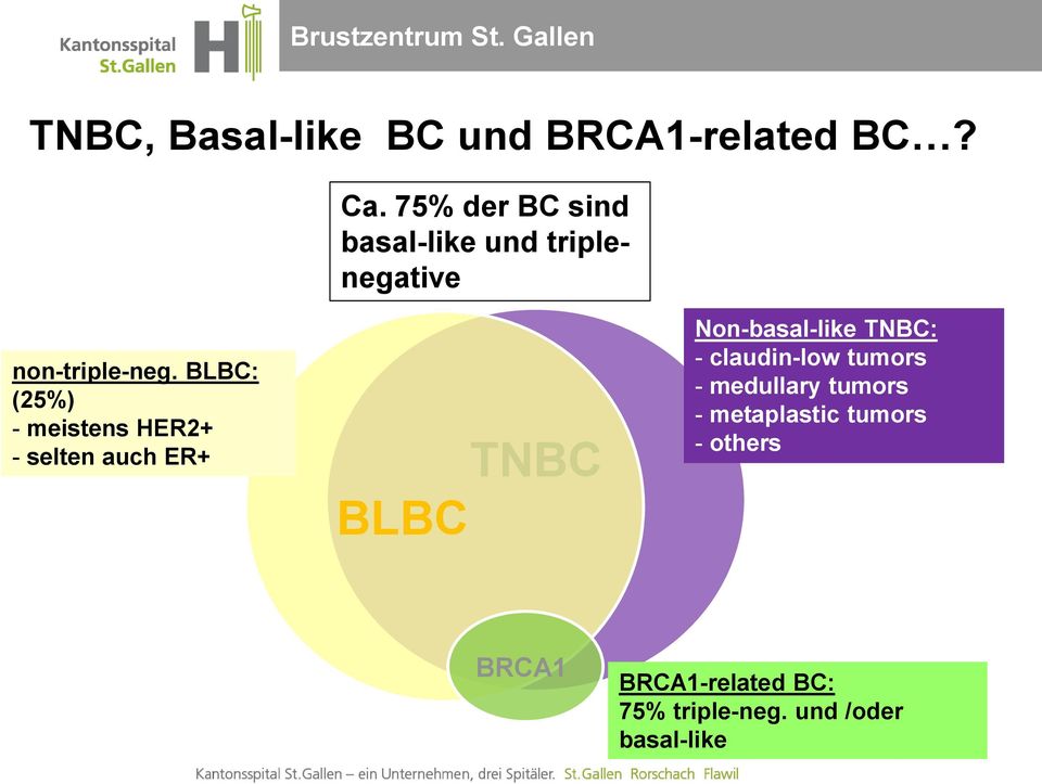 BLBC: (25%) - meistens HER2+ - selten auch ER+ TNBC BLBC Non-basal-like TNBC: