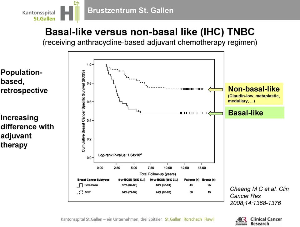 difference with adjuvant therapy Non-basal-like (Claudin-low, metaplastic,
