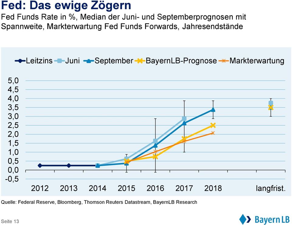 BayernLB-Prognose Markterwartung 5,0 4,5 4,0 3,5 3,0 2,5 2,0 1,5 1,0 0,5 0,0-0,5 2012 2013 2014