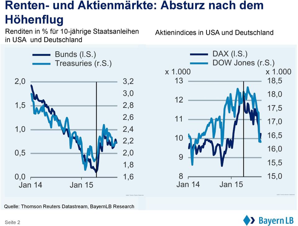 Deutschland Aktienindices in USA und Deutschland