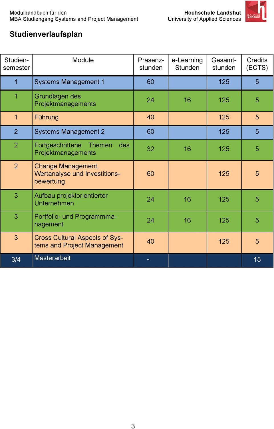 Projektmanagements 2 Change Management, Wertanalyse und Investitionsbewertung 3 Aufbau projektorientierter Unternehmen 3 Portfolio- und