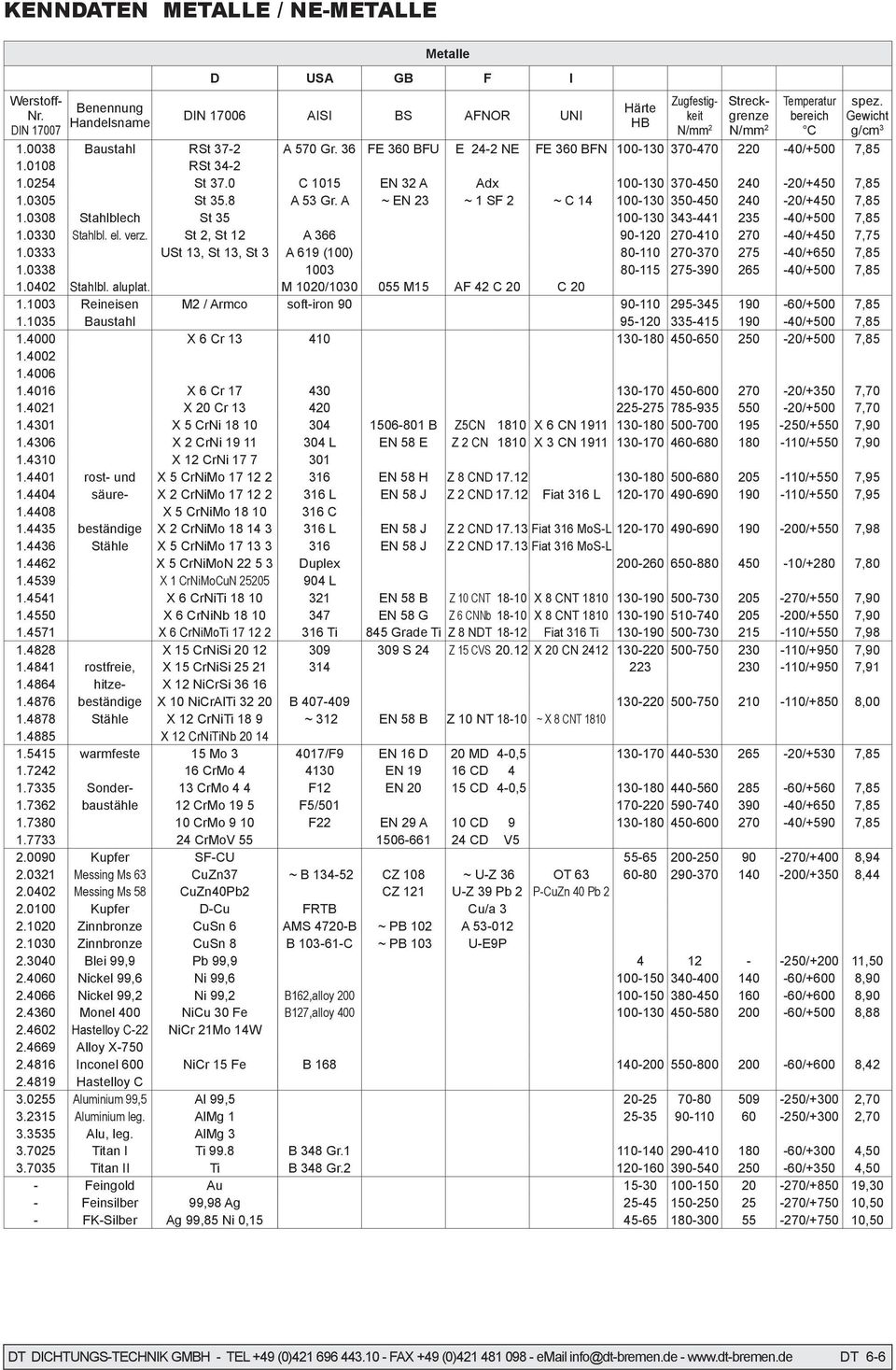 0038 Baustahl RSt 37-2 A 570 Gr. 36 FE 360 BFU E 24-2 NE FE 360 BFN 100-130 370-470 220-40/+500 7,85 1.0108 RSt 34-2 1.0254 St 37.0 C 1015 EN 32 A Adx 100-130 370-450 240-20/+450 7,85 1.0305 St 35.