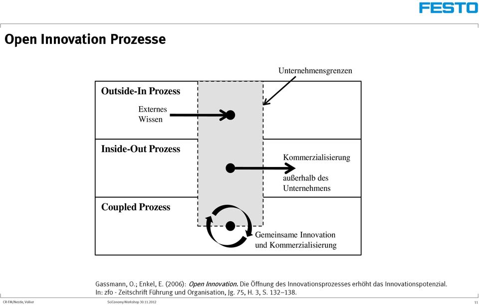 Kommerzialisierung Gassmann, O.; Enkel, E. (2006): Open Innovation.