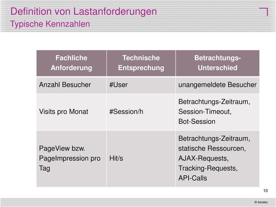 Monat #Session/h Betrachtungs-Zeitraum, Session-Timeout, Bot-Session PageView bzw.