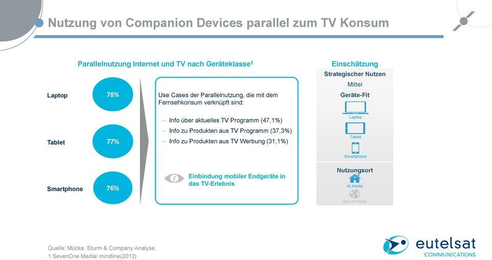 Programm (47,1%) Laptop Tablet 77% Info zu Produkten aus TV Programm (37,3%) Info zu Produkten aus TV Werbung (31,1%) Tablet Smartphone