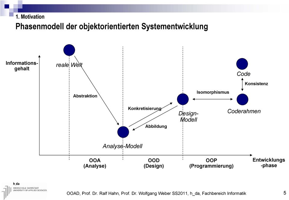 Modell Coderahmen Analyse-Modell OOA (Analyse) OOD (Design) OOP (Programmierung)