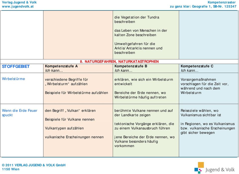 auftreten Vorsorgemaßnahmen vorschlagen für die Zeit vor, während und nach dem Wirbelsturm Wenn die Erde Feuer spuckt den Begriff Vulkan Beispiele für Vulkane nennen Vulkantypen vulkanische