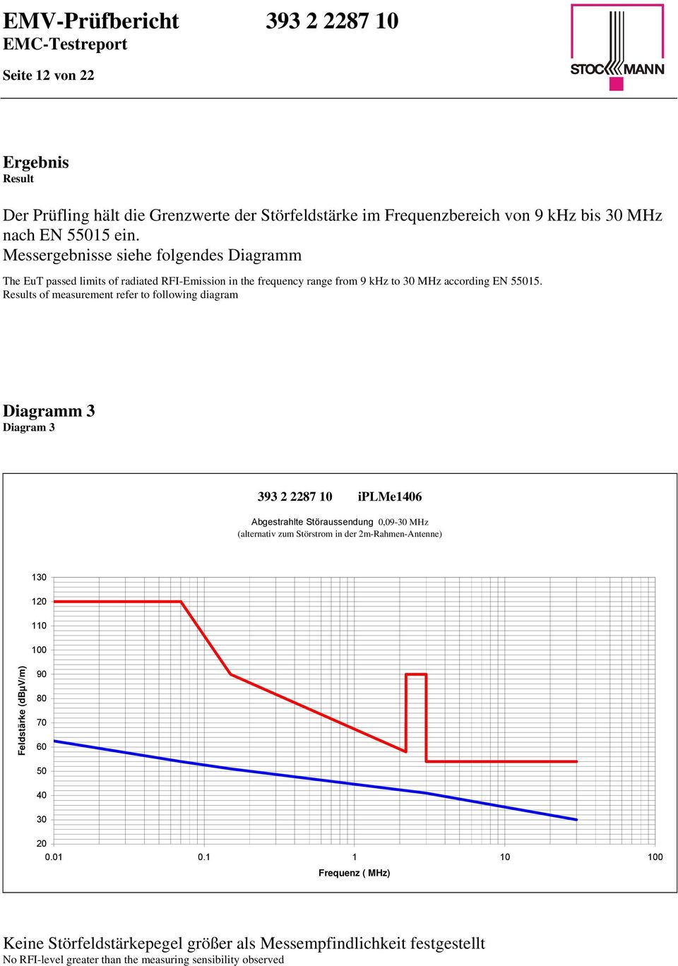 Results of measurement refer to following diagram Diagramm 3 Diagram 3 393 2 2287 10 iplme1406 Abgestrahlte Störaussendung 0,09-30 MHz (alternativ zum Störstrom in der