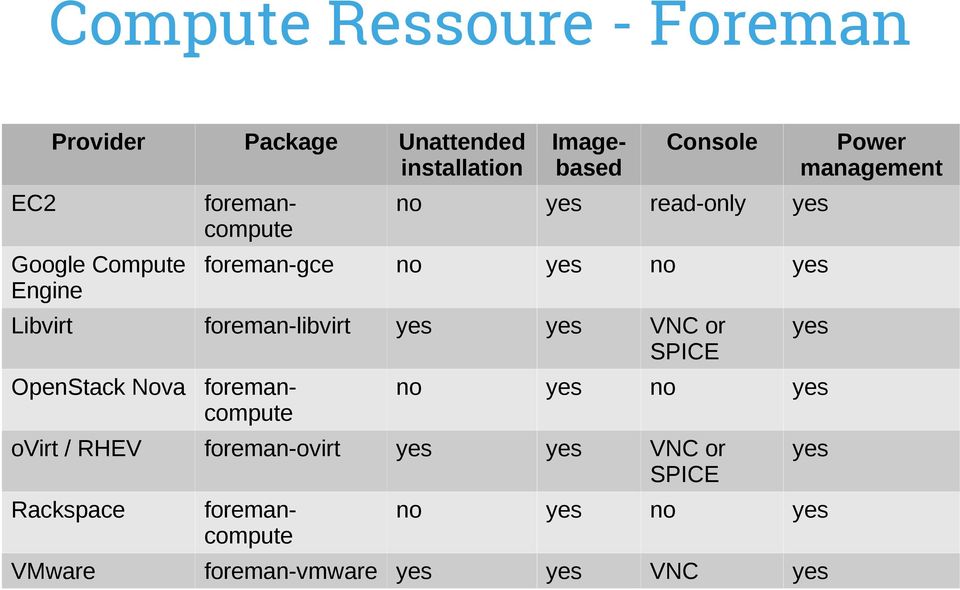 foremancompute no no ovirt / RHEV foreman-ovirt VNC or SPICE Rackspace foremancompute