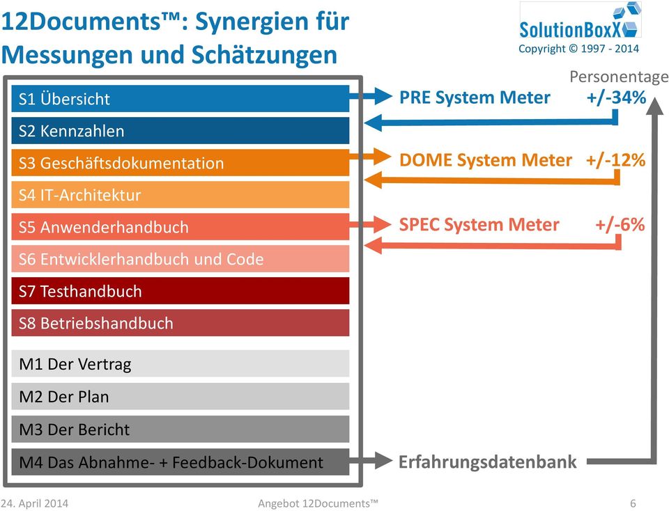 Betriebshandbuch Personentage PRE System Meter +/-34% DOME System Meter +/-12% SPEC System Meter