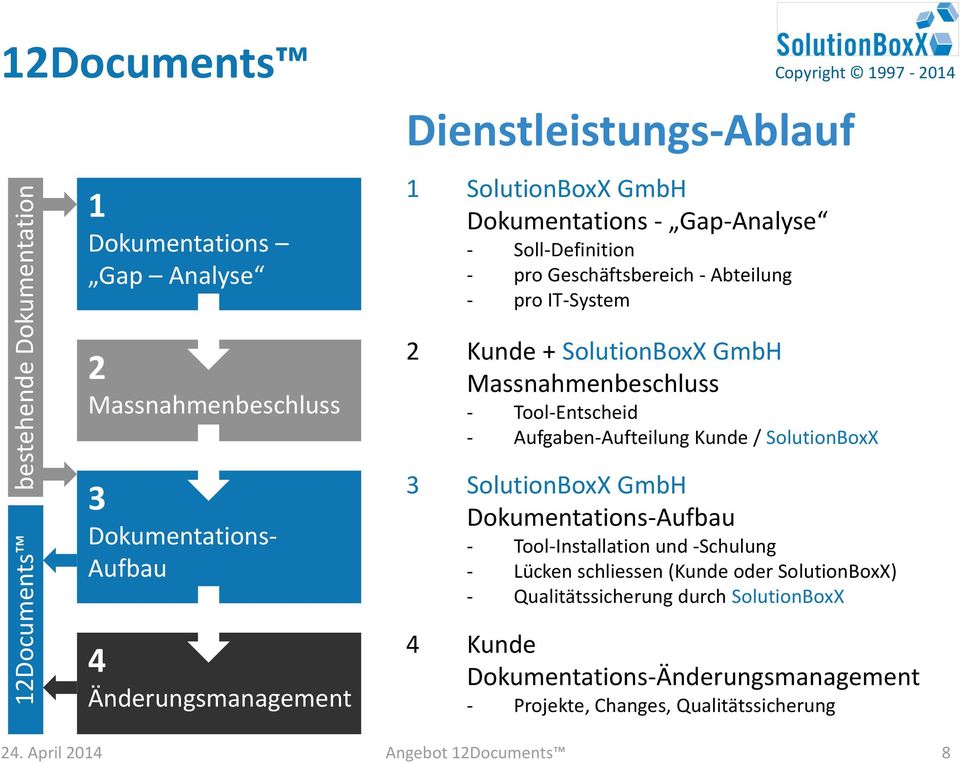 Tool-Entscheid - Aufgaben-Aufteilung Kunde / SolutionBoxX 3 SolutionBoxX GmbH Dokumentations-Aufbau - Tool-Installation und -Schulung - Lücken schliessen