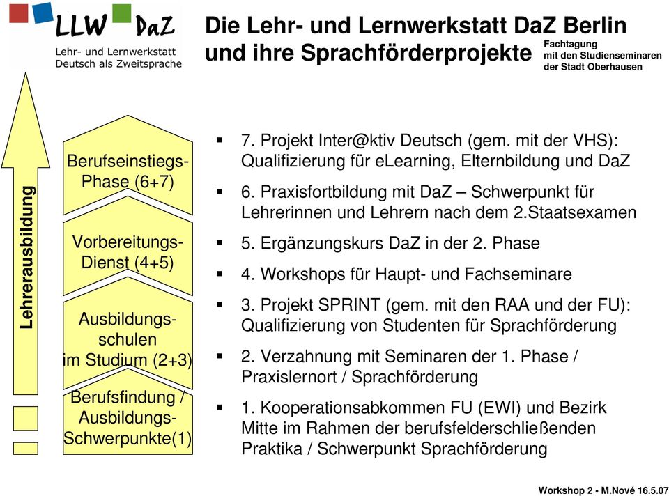 Staatsexamen 5. Ergänzungskurs DaZ in der 2. Phase 4. Workshops für Haupt- und Fachseminare 3. Projekt SPRINT (gem.