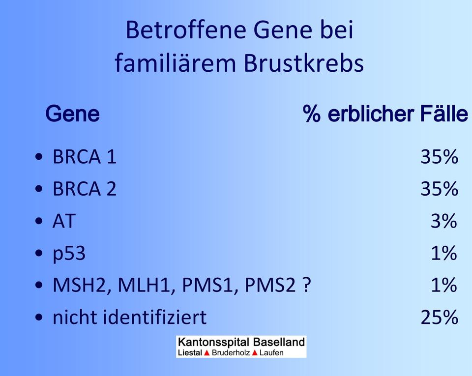 BRCA 1 35% BRCA 2 35% AT 3% p53 1%