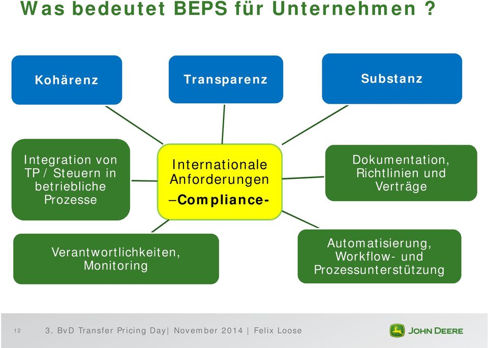 Internationale Anforderungen Compliance- Dokumentation, Richtlinien und Verträge