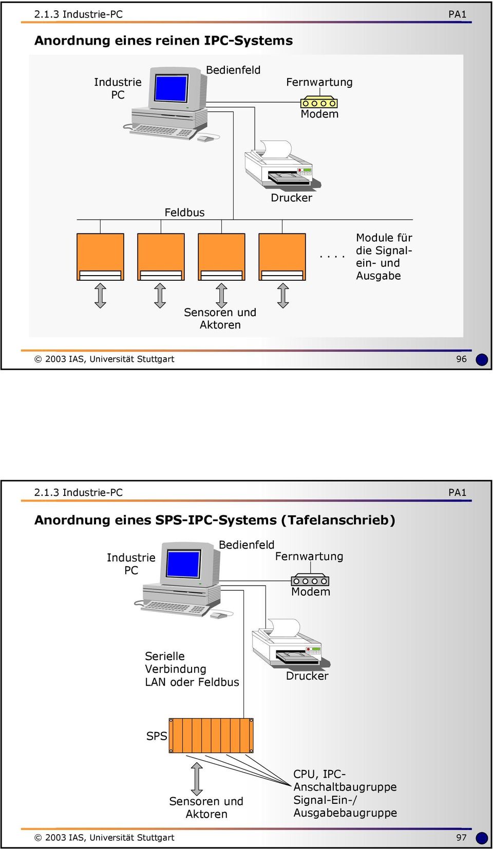 3 Industrie-PC Anordnung eines SPS-IPC-Systems (Tafelanschrieb) Industrie PC Bedienfeld Fernwartung Modem Serielle