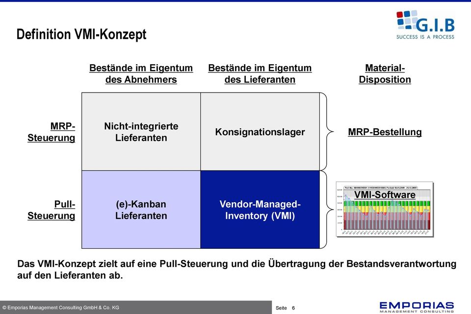 MRP-Bestellung Pull- Steuerung (e)-kanban Lieferanten Vendor-Managed- Inventory (VMI) VMI-Software