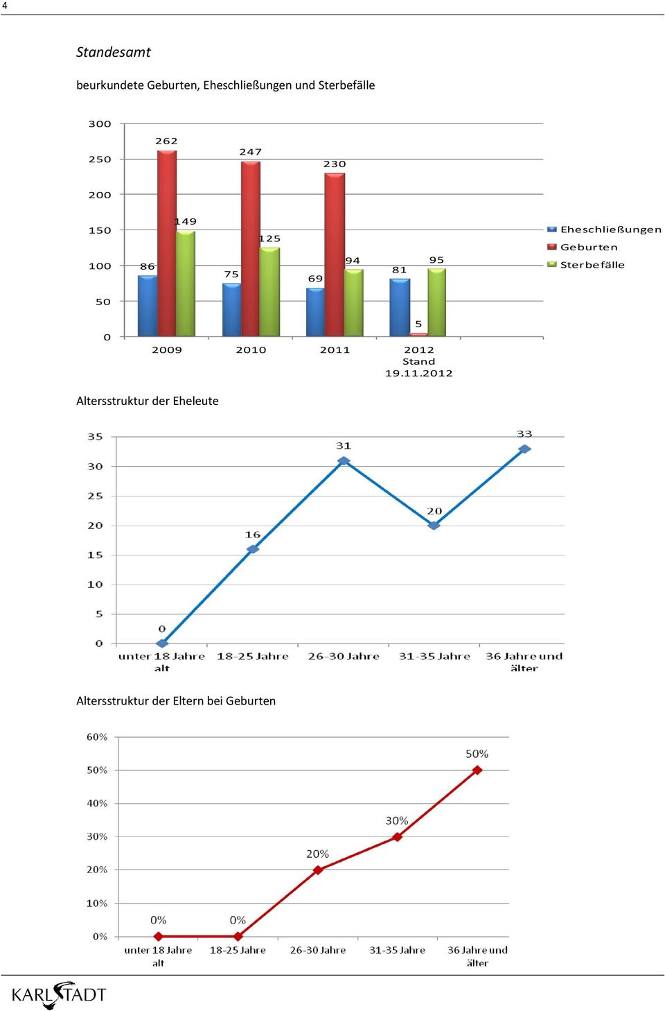 Eheschließungen Geburten Sterbefälle 50 0 2009 2010 2011 2012 Stand