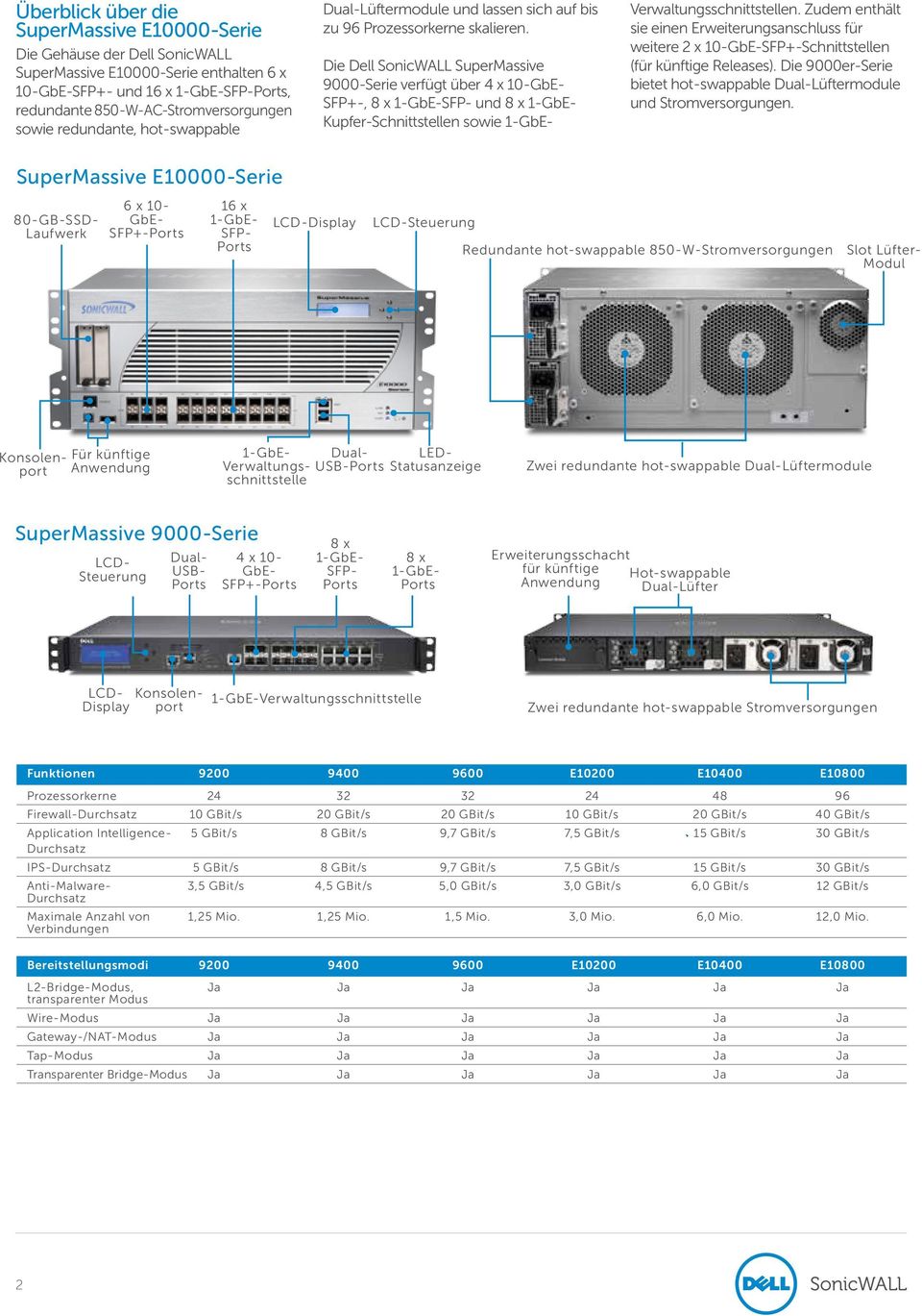 Die Dell SonicWALL SuperMassive 9000-Serie verfügt über 4 x 10-GbE- SFP+-, 8 x 1-GbE-SFP- und 8 x 1-GbE- Kupfer-Schnittstellen sowie 1-GbE- Verwaltungsschnittstellen.
